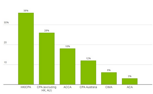 香港注册会计师薪资