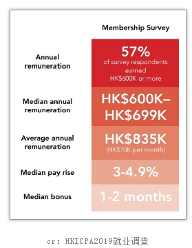 HKICPA平均年薪